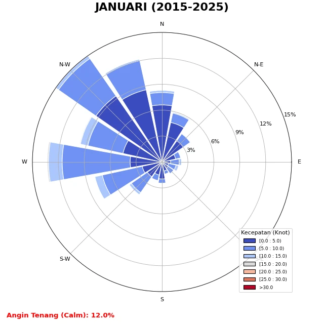 Windrose Bulan Januari