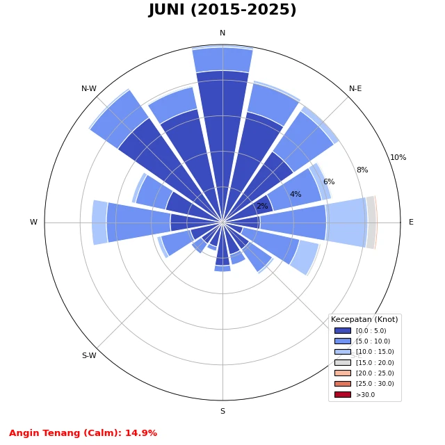 Windrose Bulan Juni